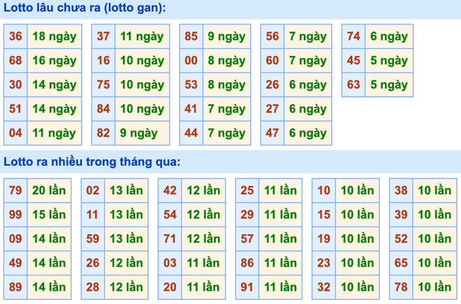 Thống kê lô gan Soi Cầu XSMB 7-4-2024