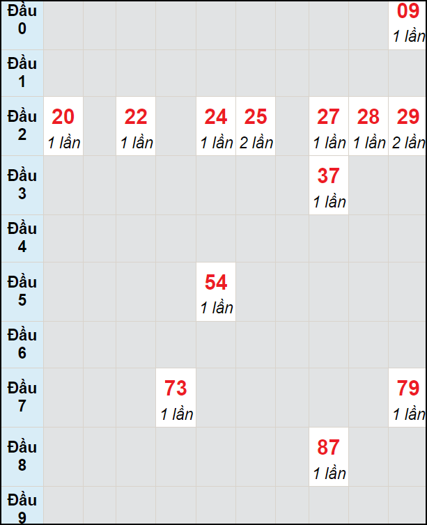 Soi cầu bạch thủ đài HCM ngày 29/4/2024