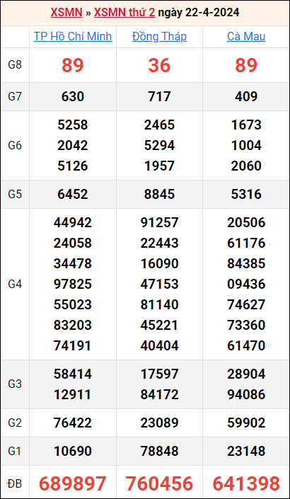 Bảng kết quả kỳ trước 22/4/2024