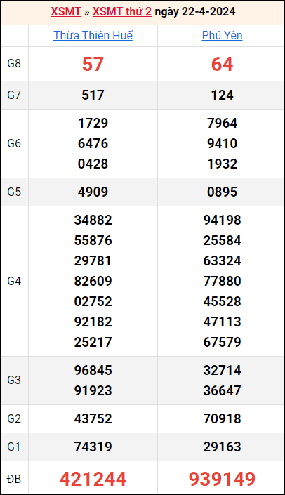 Bảng kết quả kỳ trước 22/4/2024