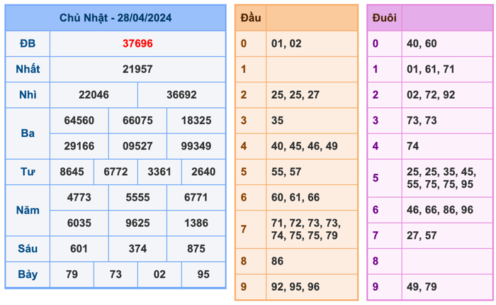 Kết Quả Soi Cầu XSMB 29-4-2024