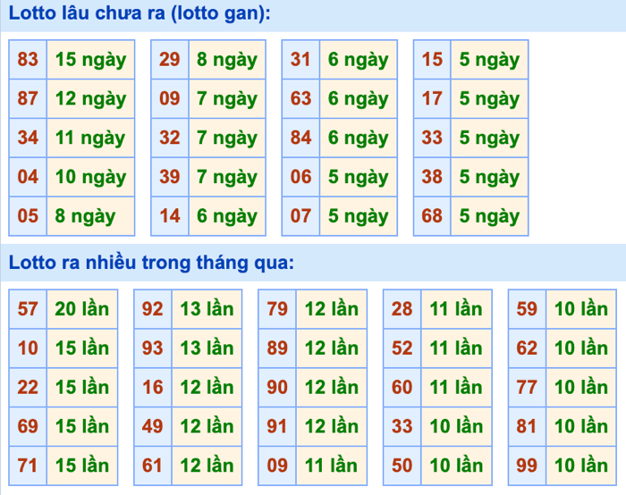 Thống kê lô gan Soi Cầu XSMB 29-4-2024