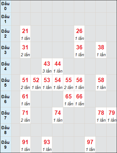 Soi cầu bạch thủ đài Đồng Nai ngày 1/5/2024