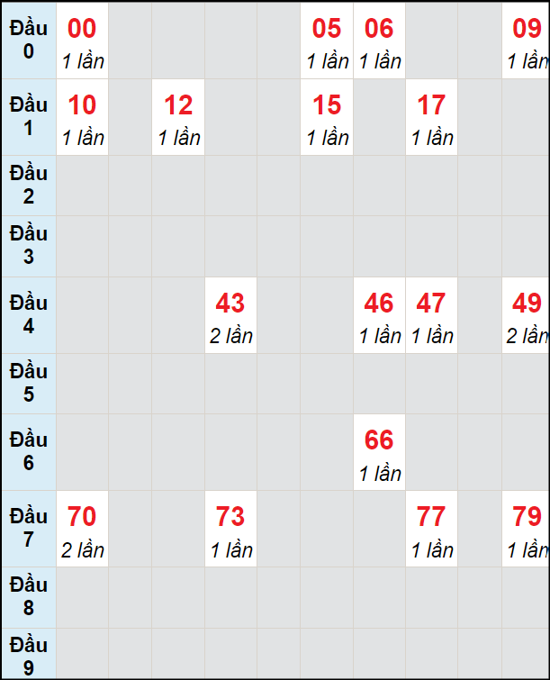 Soi cầu bạch thủ đài Khánh Hòa ngày 1/5/2024