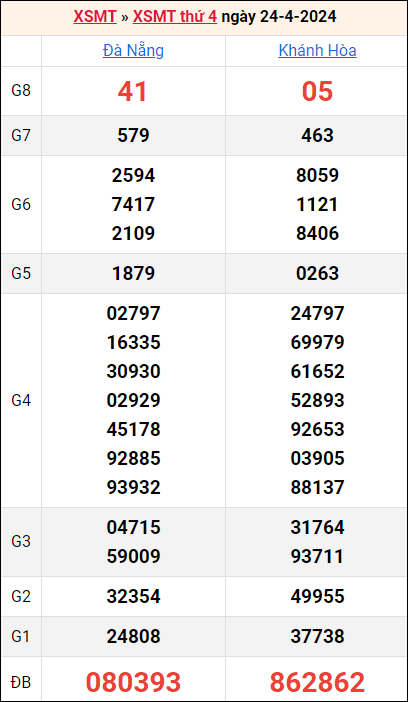 Bảng kết quả kỳ trước 24/4/2024