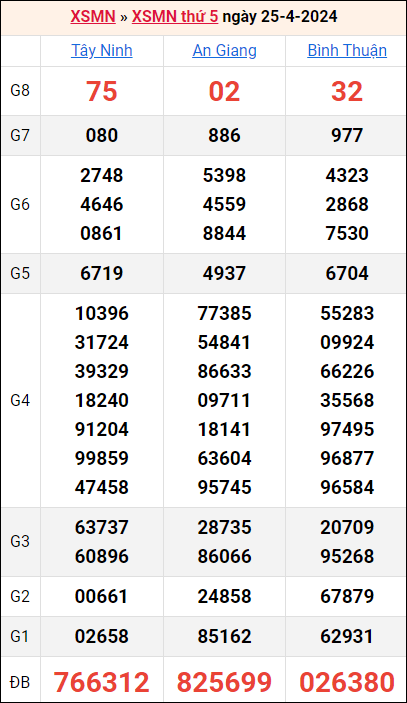 Bảng kết quả kỳ trước 25/4/2024