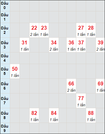 Soi cầu bạch thủ đài Gia Lai ngày 3/5/2024