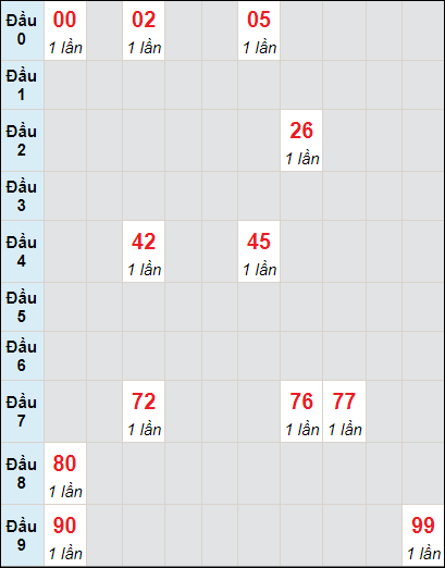 Soi cầu bạch thủ đài Ninh Thuận ngày 3/5/2024