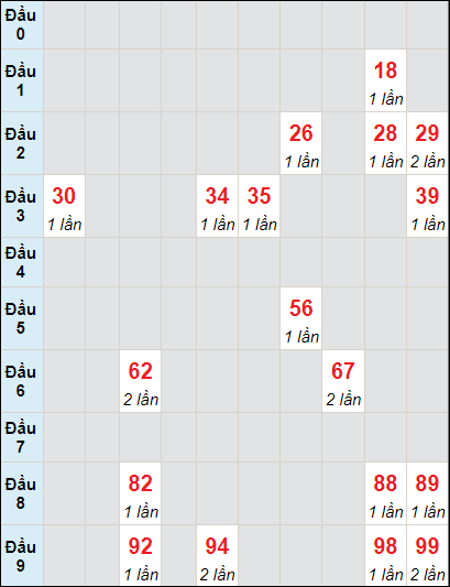 Soi cầu bạch thủ đài Trà Vinh ngày 3/5/2024