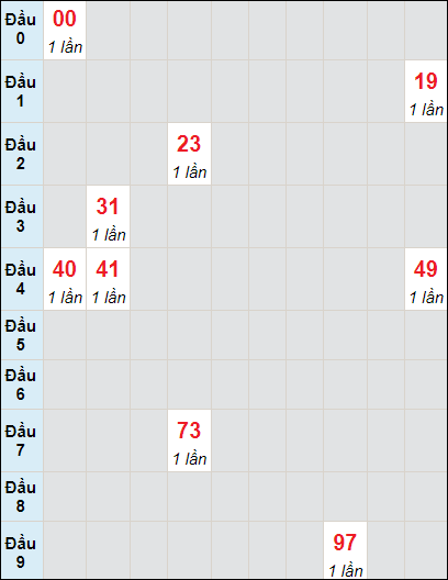 Soi cầu bạch thủ đài Vĩnh Long ngày 3/5/2024