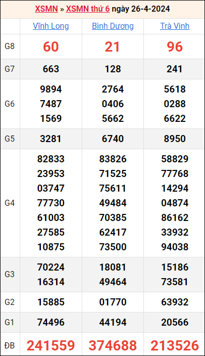 Bảng kết quả kỳ trước 26/4/2024