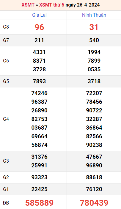 Bảng kết quả kỳ trước 26/4/2024