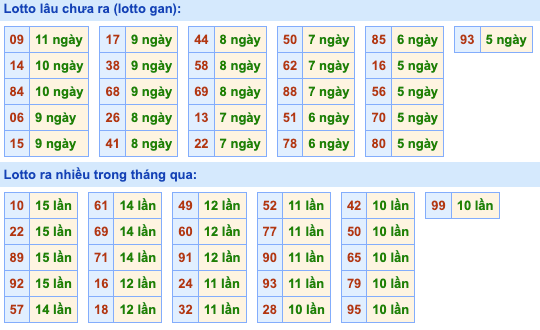 Thống kê lô gan Soi Cầu XSMB 3-5-2024