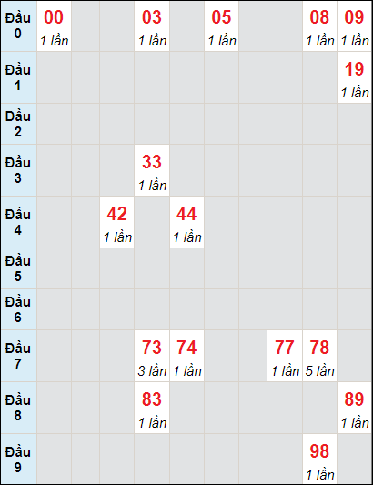 Soi cầu bạch thủ đài Đà Nẵng 4/5/2024