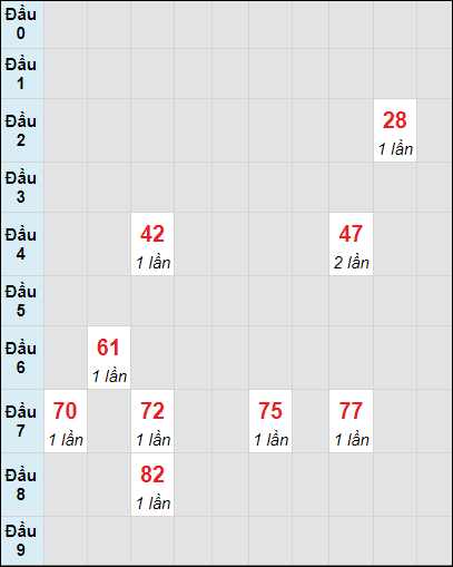 Soi cầu bạch thủ đài XS TP ngày 4/5/2024