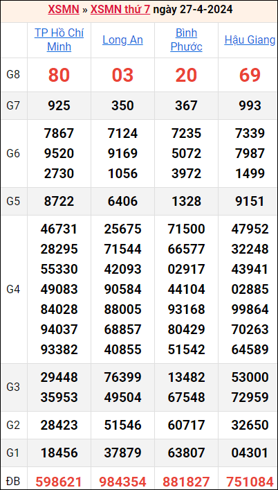 Bảng kết quả kỳ trước 27/4/2024