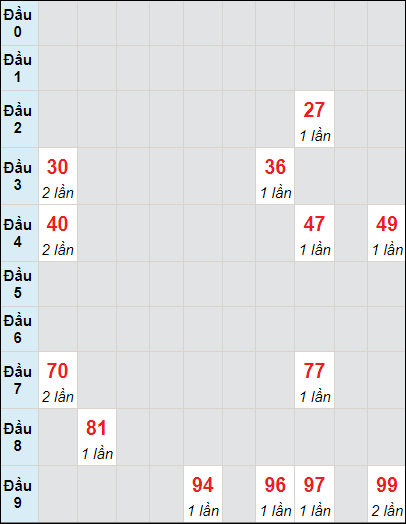 Soi cầu bạch thủ đài HCM ngày 6/5/2024