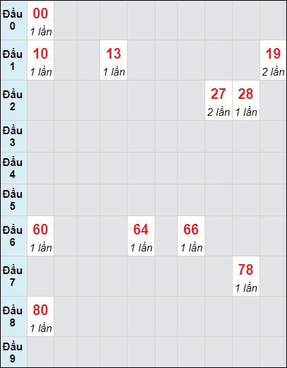 Soi cầu bạch thủ đài Phú Yên ngày 6/5/2024