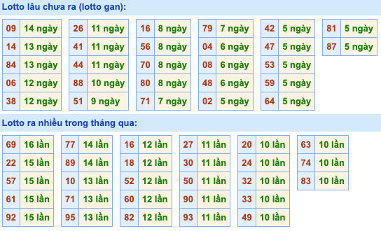 Thống kê lô gan Soi Cầu XSMB 6-5-2024