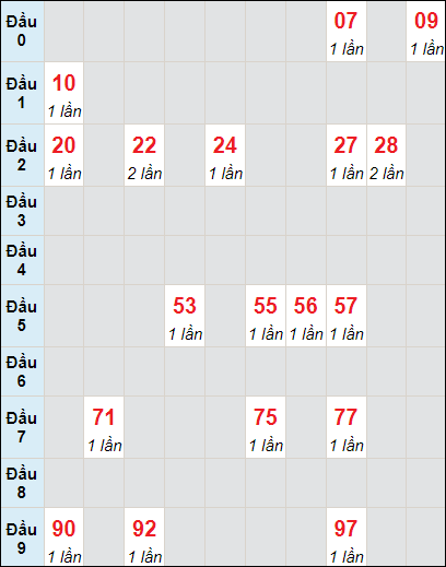 Soi cầu bạch thủ đài Bạc Liêu ngày 7/5/2024