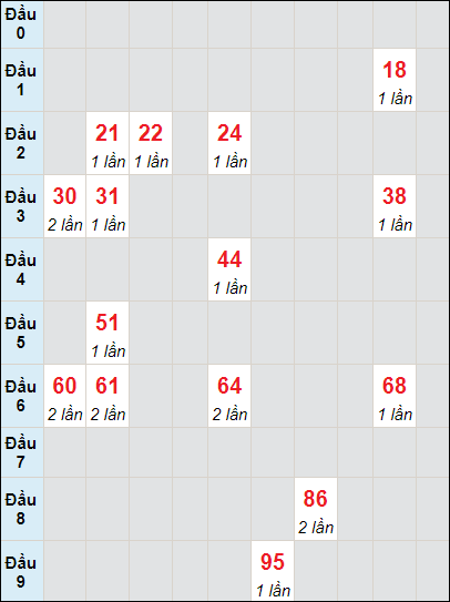 Soi cầu bạch thủ đài Bến Tre ngày 7/5/2024