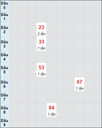 Soi cầu bạch thủ đài Đắk Lắk ngày 7/5/2024