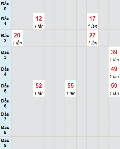 Soi cầu bạch thủ đài Quảng Nam ngày 7/5/2024