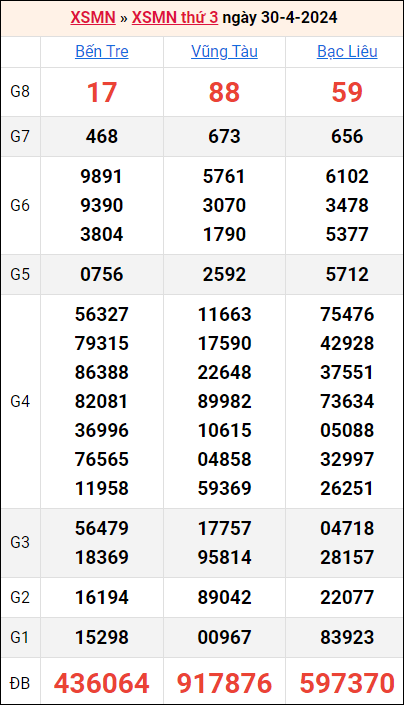 Bảng kết quả kỳ trước 30/4/2024