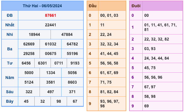 Kết Quả Soi Cầu XSMB 7-5-2024