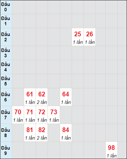 Soi cầu bạch thủ đài Cần Thơ ngày 8/5/2024