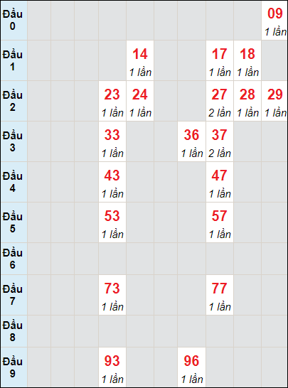 Soi cầu bạch thủ đài Đà Nẵng ngày 8/5/2024