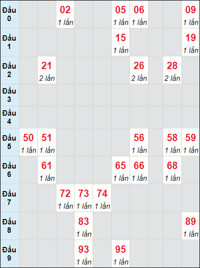 Soi cầu bạch thủ đài Đồng Nai ngày 8/5/2024