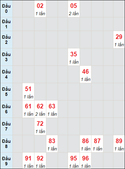 Soi cầu bạch thủ đài Khánh Hòa ngày 8/5/2024