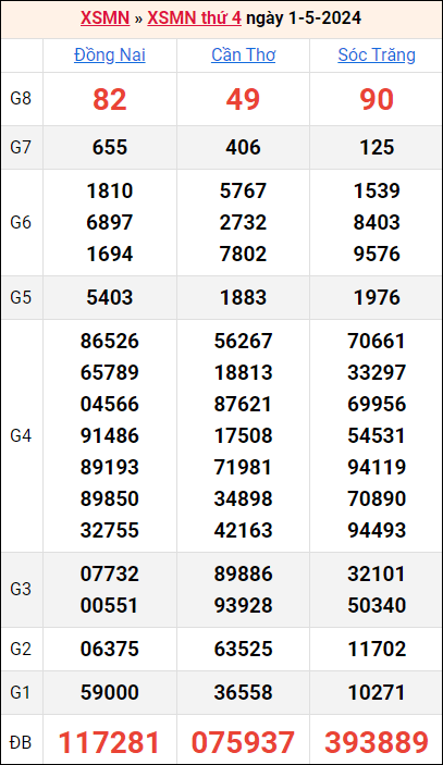 Bảng kết quả kỳ trước 1/5/2024