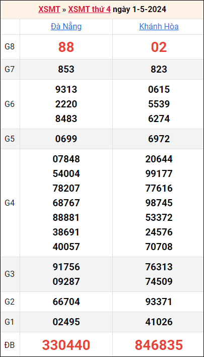 Bảng kết quả kỳ trước 1/5/2024