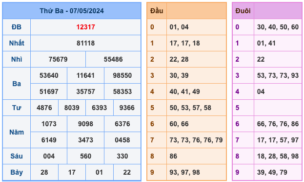 Kết Quả Soi Cầu XSMB 8-5-2024