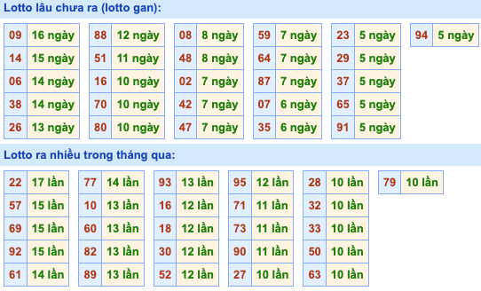 Thống kê lô gan Soi Cầu XSMB 8-5-2024