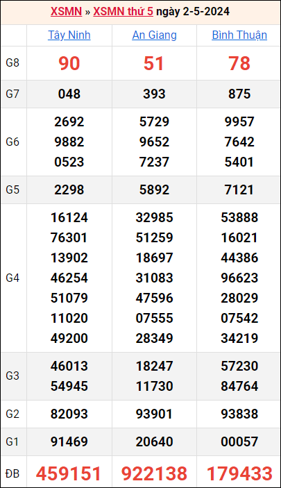 Bảng kết quả kỳ trước 2/5/2024