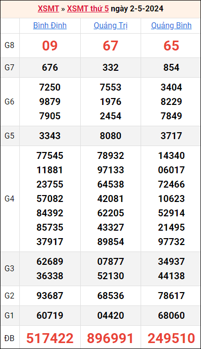 Bảng kết quả kỳ trước 2/5/2024