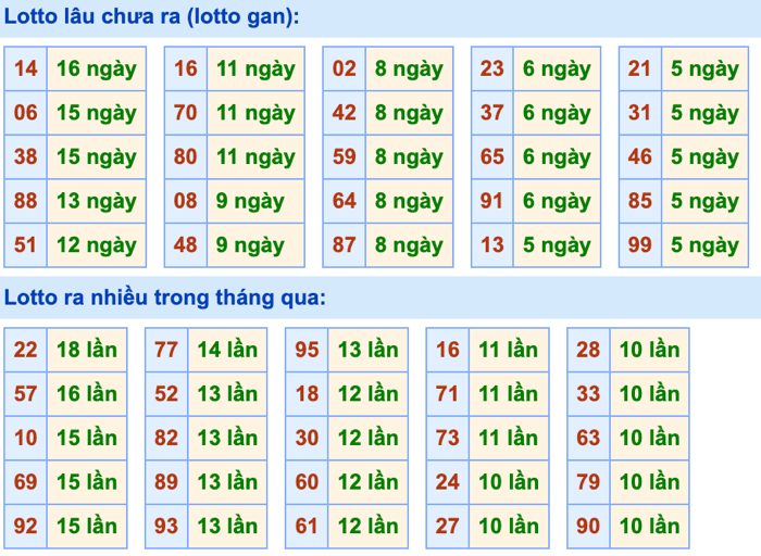 Thống kê lô gan Soi Cầu XSMB 9-5-2024