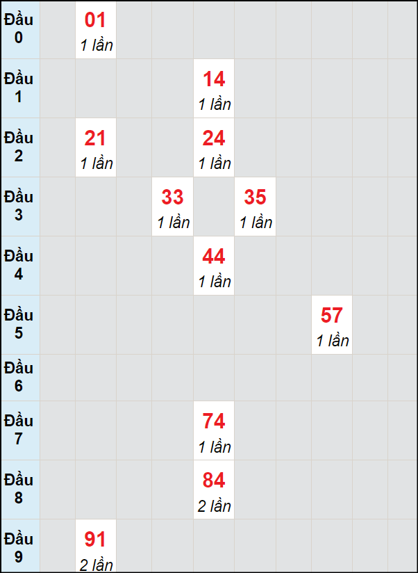 Soi cầu bạch thủ đài Bình Phước ngày 11/5/2024