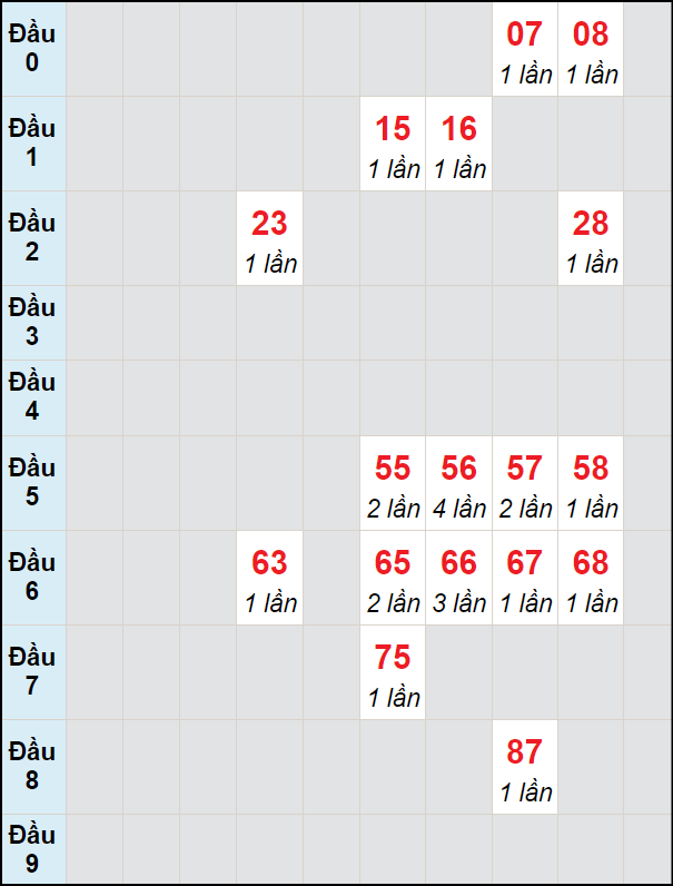 Soi cầu bạch thủ đài Đắc Nông ngày 11/5/2024