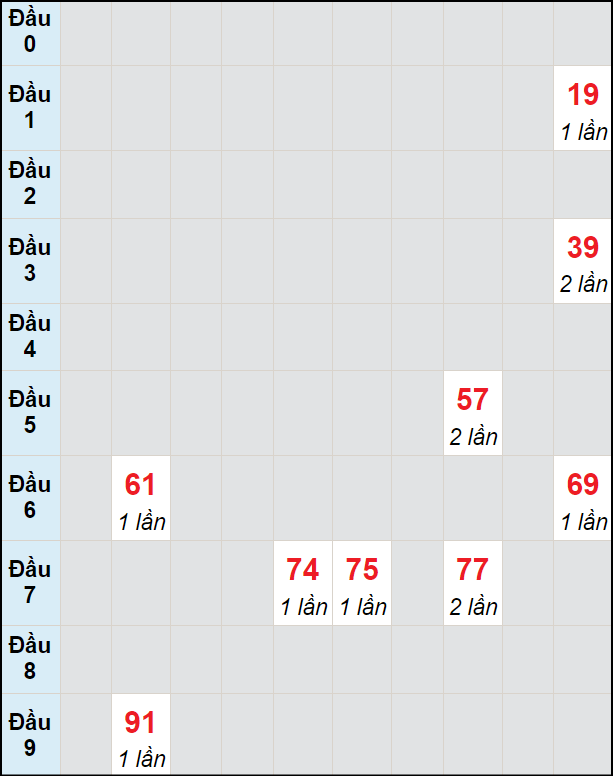 Soi cầu bạch thủ đài Hậu Giang ngày 11/5/2024