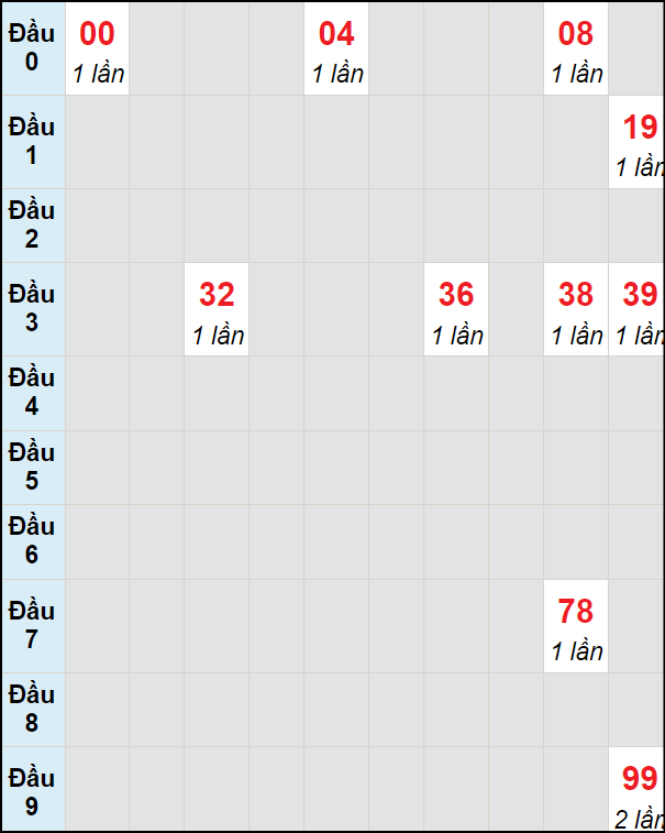 Soi cầu bạch thủ đài XS TP ngày 11/5/2024