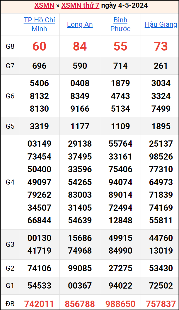 Bảng kết quả kỳ trước 4/5/2024