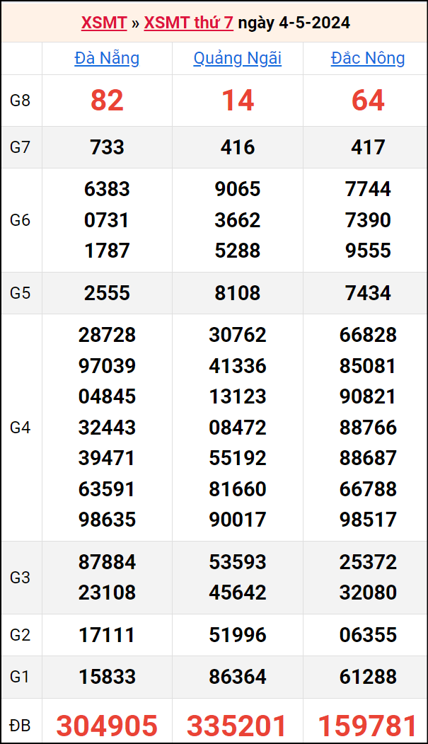 Bảng kết quả kỳ trước 4/5/2024