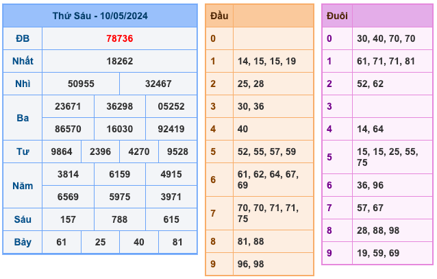 Kết Quả Soi Cầu XSMB 11-5-2024