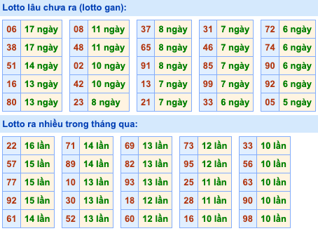 Thống kê lô gan Soi Cầu XSMB 11-5-2024