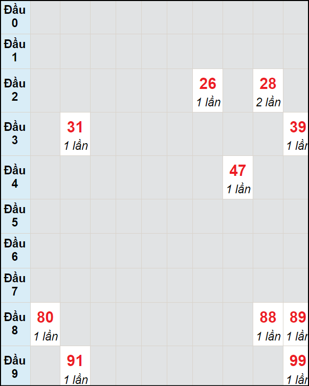 Soi cầu bạch thủ đài Đà Lạt ngày 12/5/2024