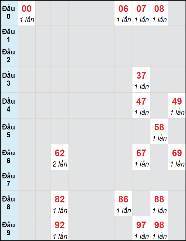 Soi cầu bạch thủ đài Thừa Thiên Huế ngày 12/5/2024